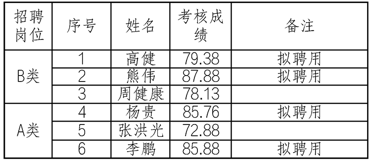 招聘成绩公示